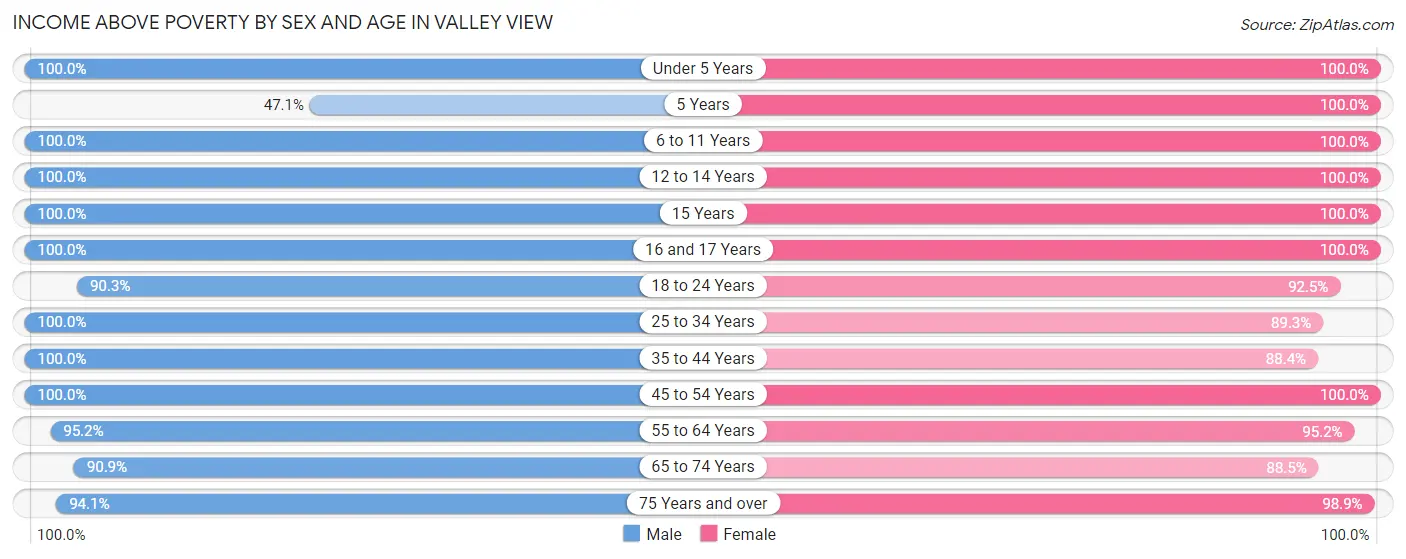 Income Above Poverty by Sex and Age in Valley View