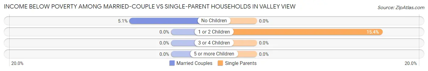 Income Below Poverty Among Married-Couple vs Single-Parent Households in Valley View