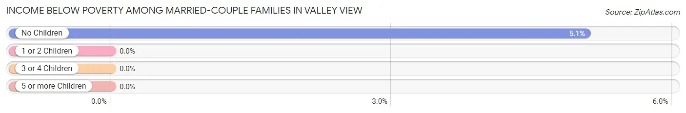 Income Below Poverty Among Married-Couple Families in Valley View