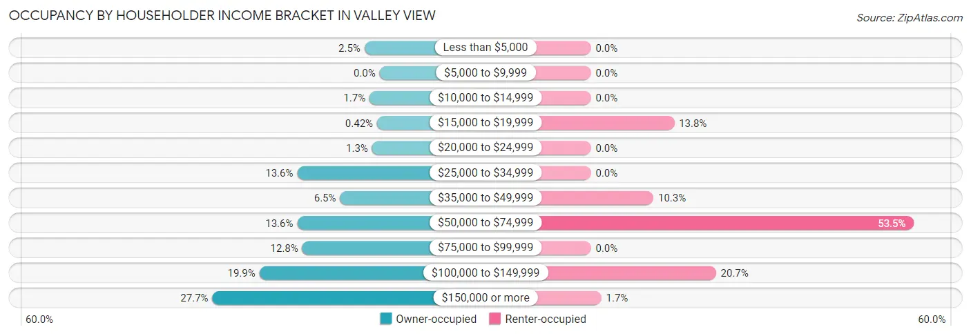Occupancy by Householder Income Bracket in Valley View