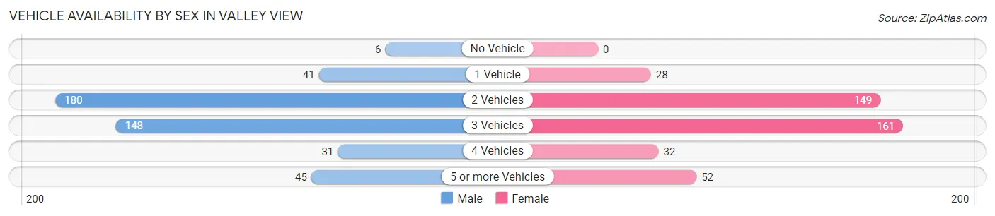 Vehicle Availability by Sex in Valley View
