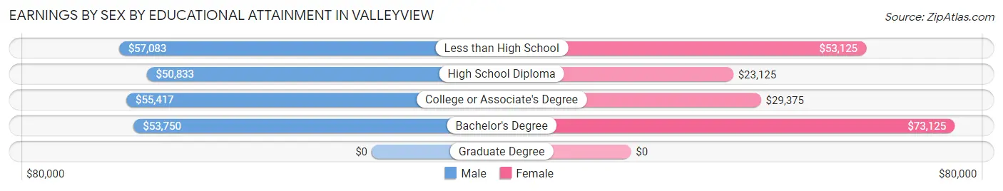 Earnings by Sex by Educational Attainment in Valleyview