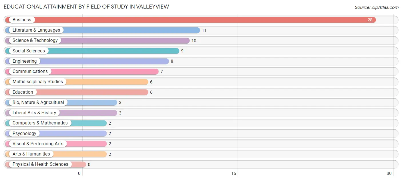 Educational Attainment by Field of Study in Valleyview