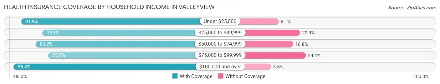 Health Insurance Coverage by Household Income in Valleyview