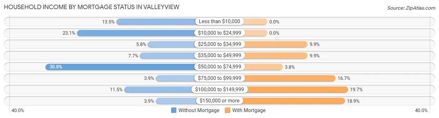 Household Income by Mortgage Status in Valleyview