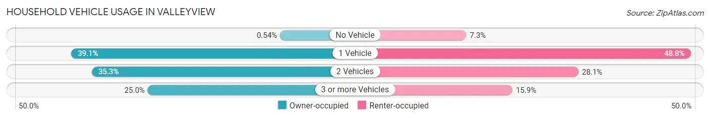 Household Vehicle Usage in Valleyview