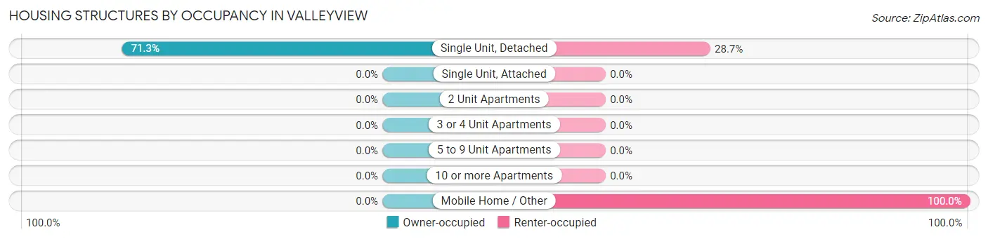 Housing Structures by Occupancy in Valleyview