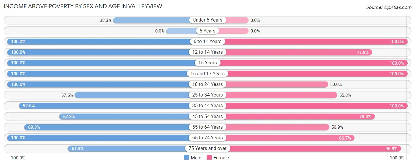Income Above Poverty by Sex and Age in Valleyview