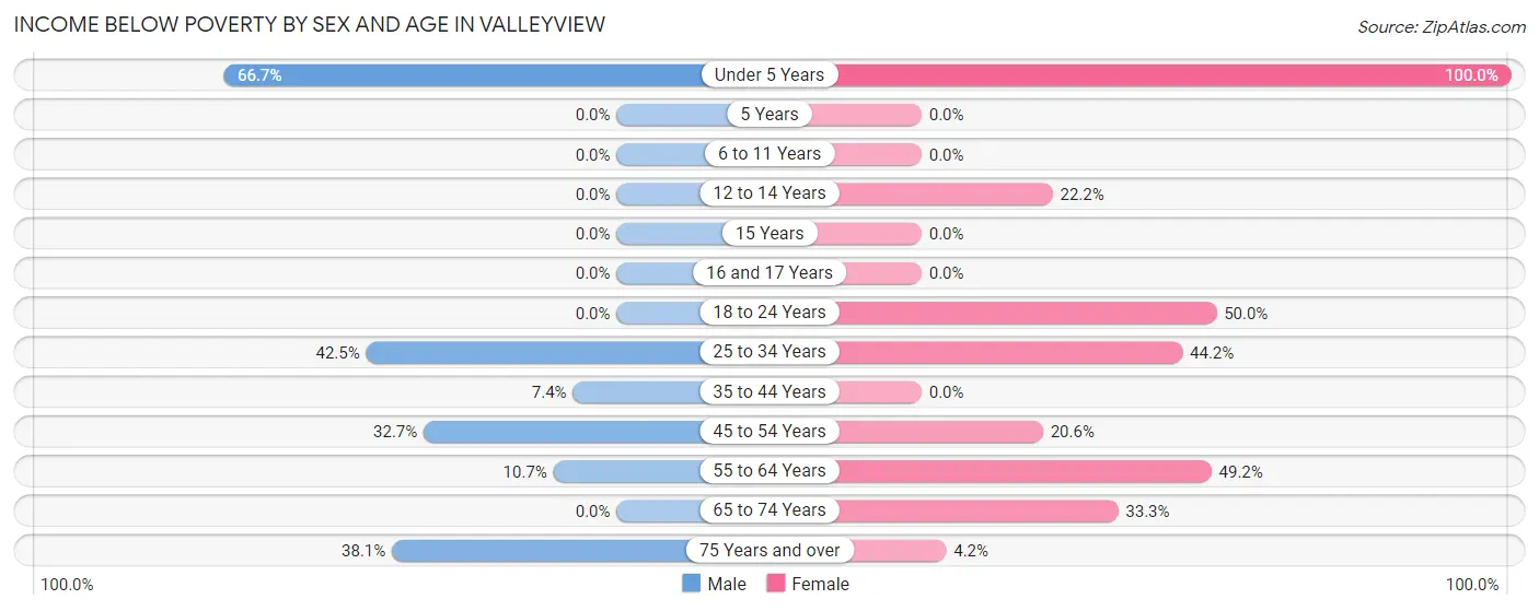 Income Below Poverty by Sex and Age in Valleyview