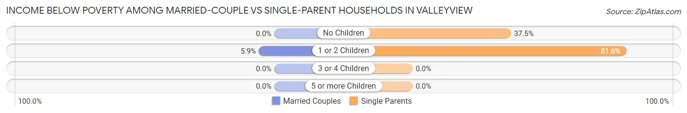 Income Below Poverty Among Married-Couple vs Single-Parent Households in Valleyview