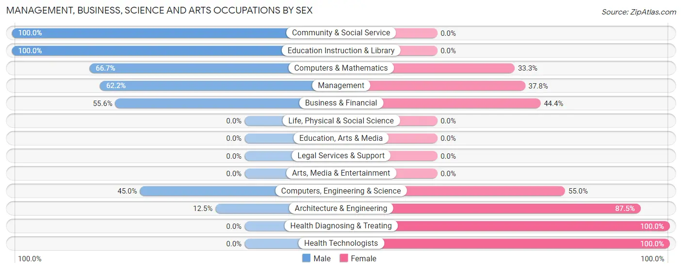 Management, Business, Science and Arts Occupations by Sex in Valleyview