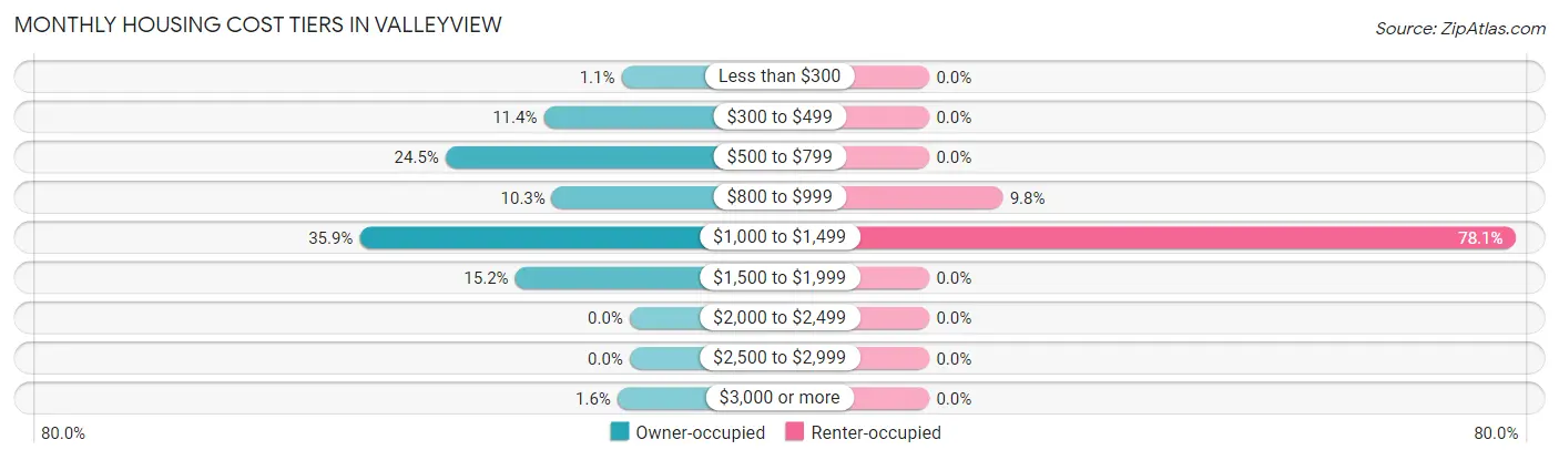 Monthly Housing Cost Tiers in Valleyview