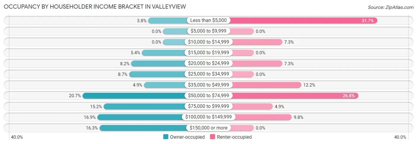 Occupancy by Householder Income Bracket in Valleyview