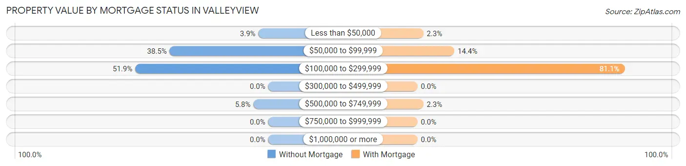 Property Value by Mortgage Status in Valleyview