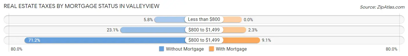 Real Estate Taxes by Mortgage Status in Valleyview