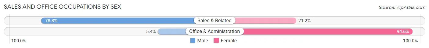 Sales and Office Occupations by Sex in Valleyview