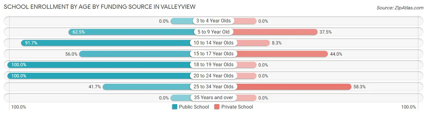 School Enrollment by Age by Funding Source in Valleyview