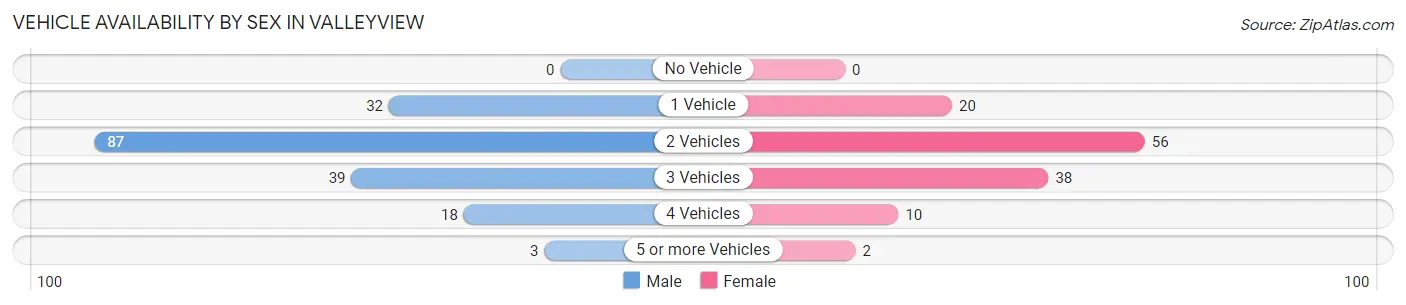 Vehicle Availability by Sex in Valleyview