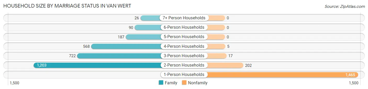 Household Size by Marriage Status in Van Wert