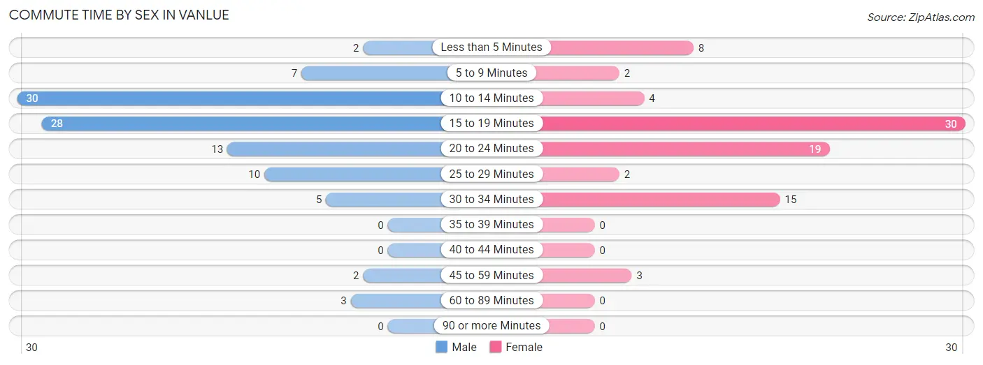 Commute Time by Sex in Vanlue
