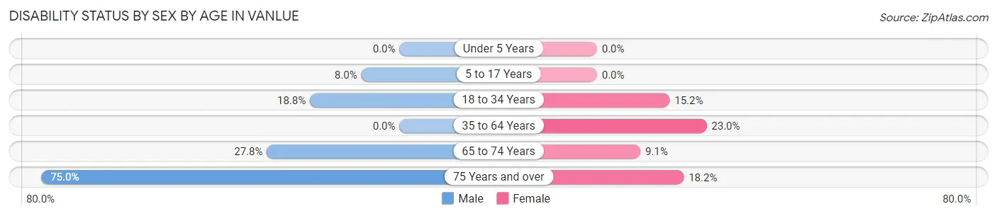 Disability Status by Sex by Age in Vanlue