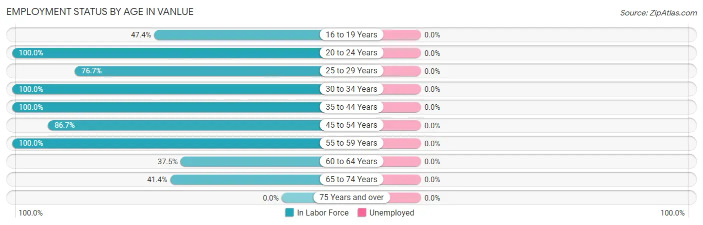 Employment Status by Age in Vanlue