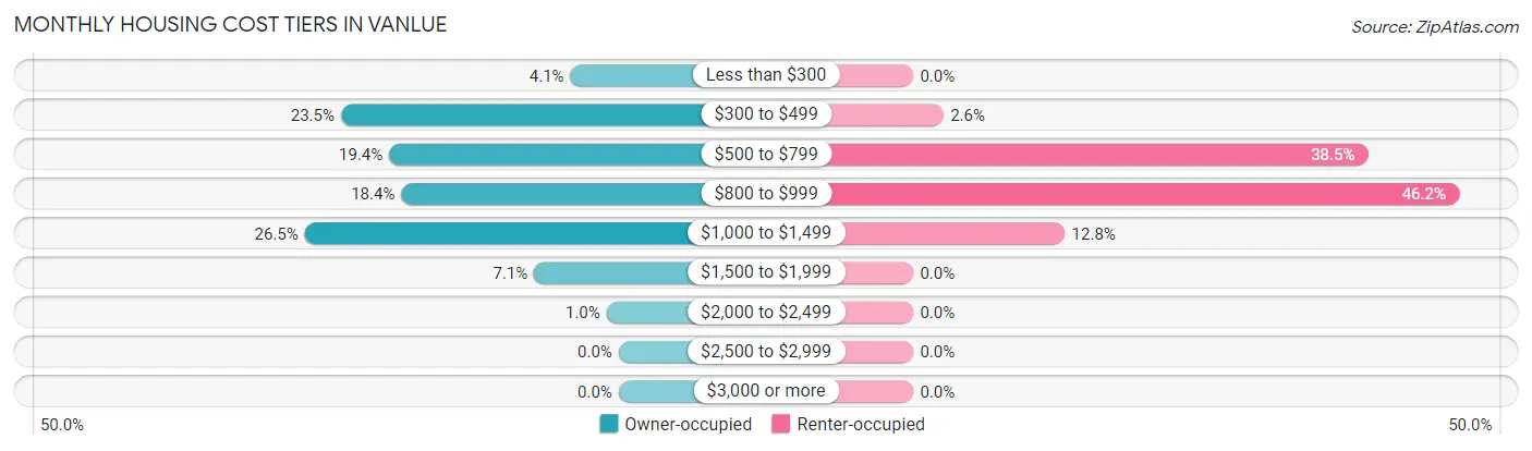 Monthly Housing Cost Tiers in Vanlue