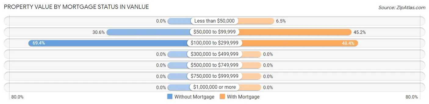 Property Value by Mortgage Status in Vanlue