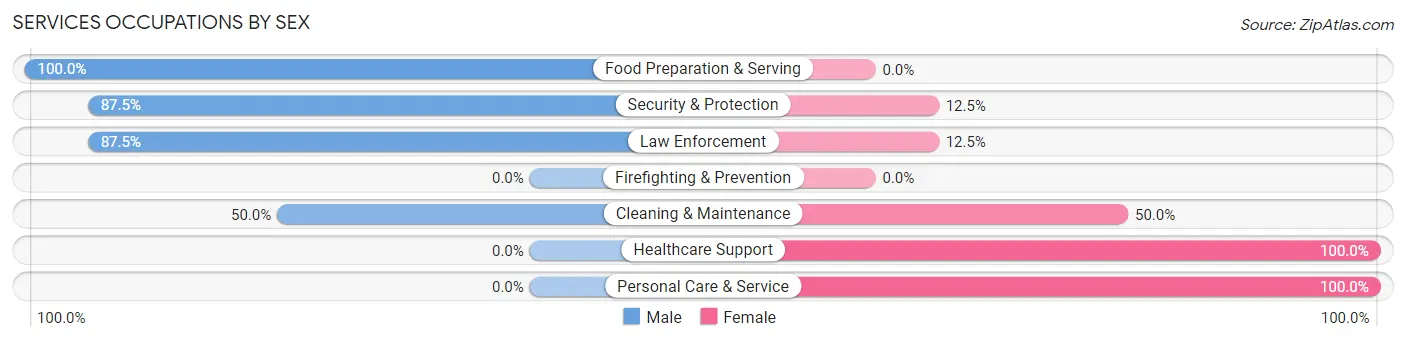 Services Occupations by Sex in Vanlue