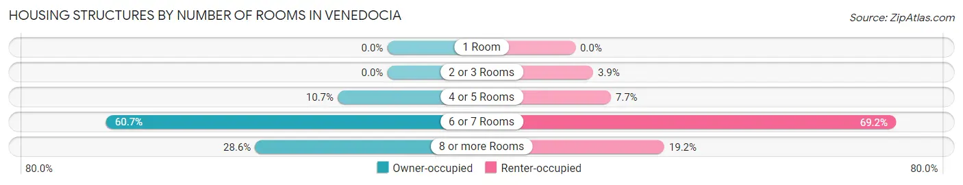 Housing Structures by Number of Rooms in Venedocia