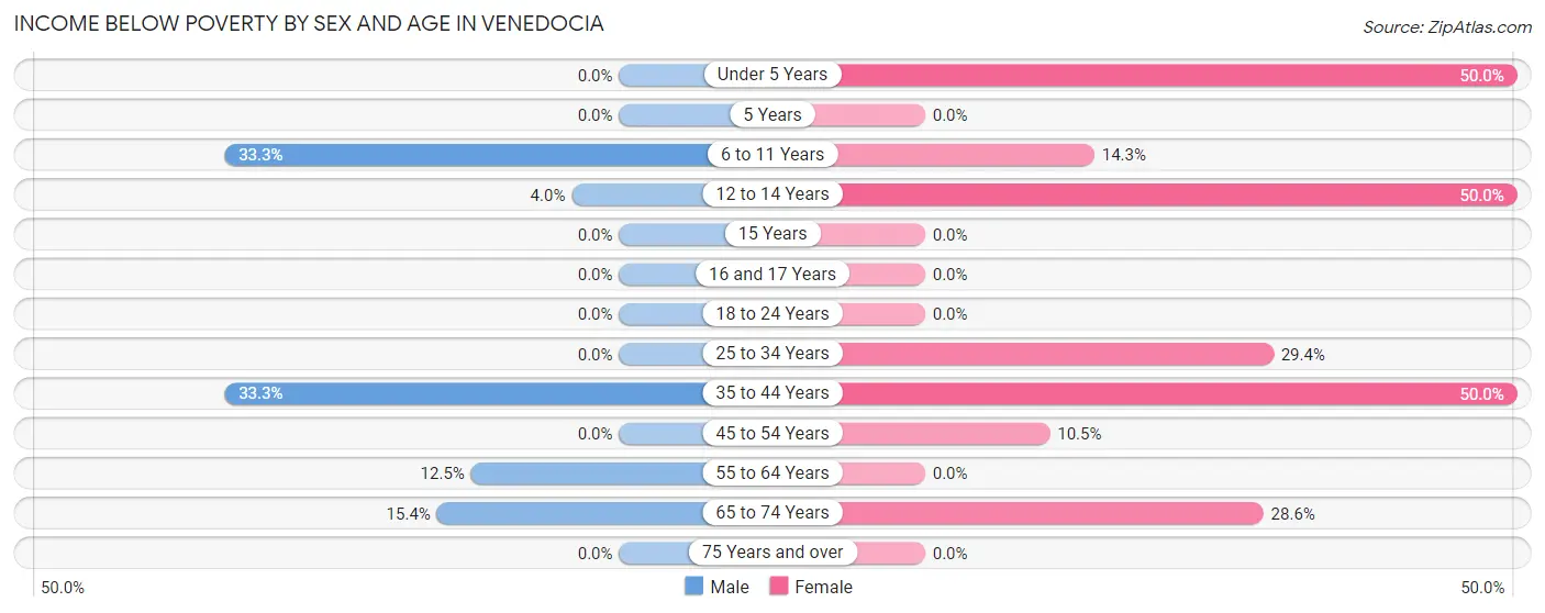 Income Below Poverty by Sex and Age in Venedocia