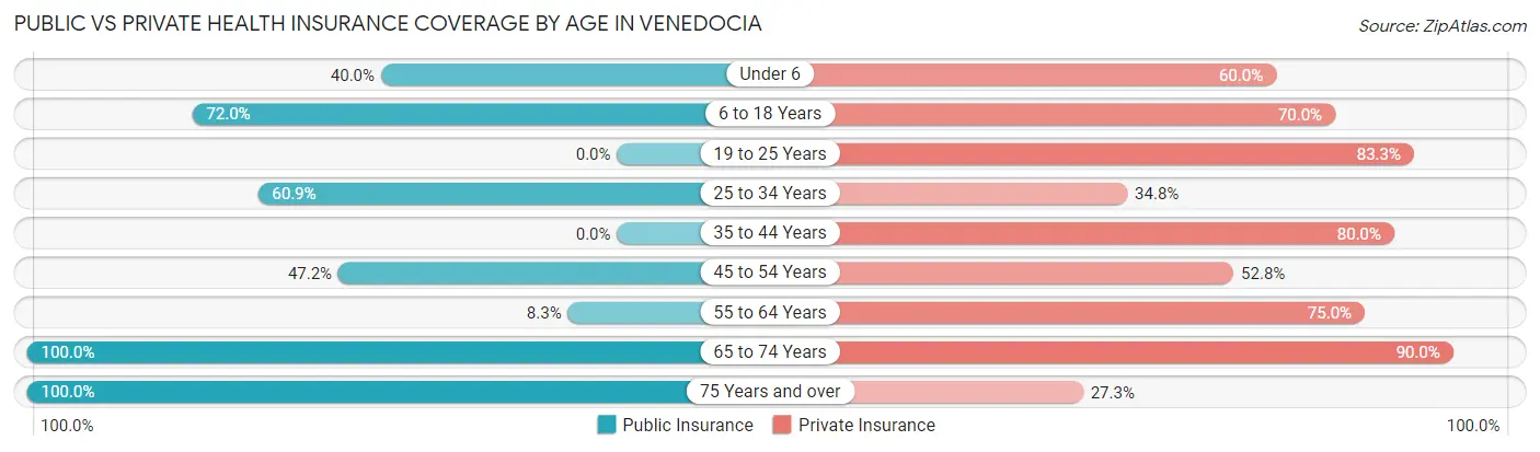 Public vs Private Health Insurance Coverage by Age in Venedocia