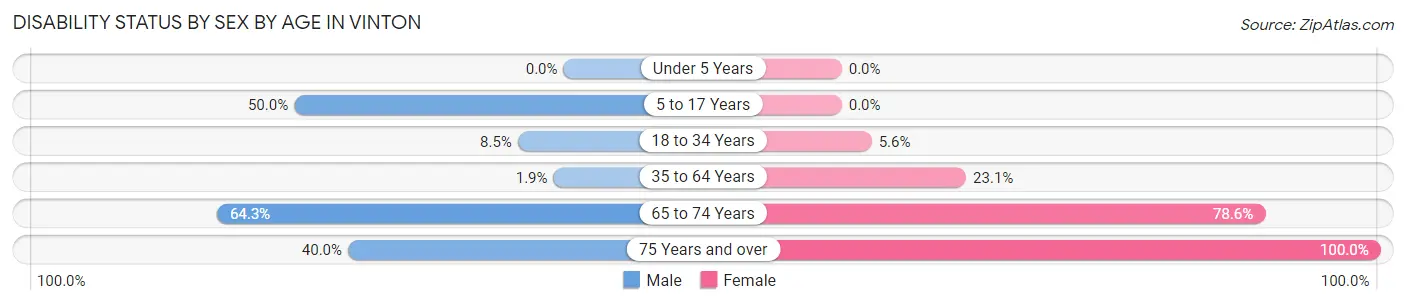 Disability Status by Sex by Age in Vinton