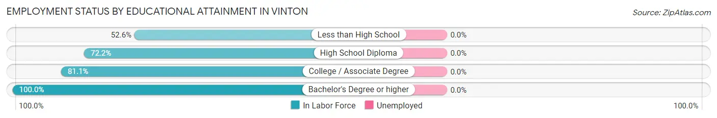 Employment Status by Educational Attainment in Vinton