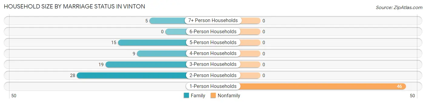 Household Size by Marriage Status in Vinton