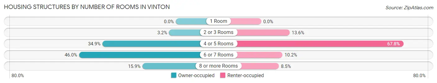 Housing Structures by Number of Rooms in Vinton