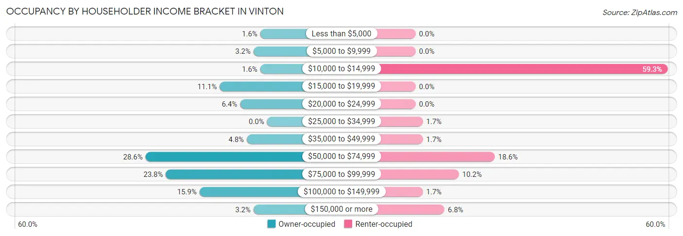 Occupancy by Householder Income Bracket in Vinton