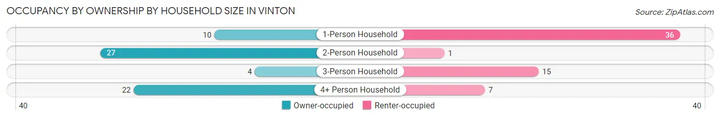 Occupancy by Ownership by Household Size in Vinton