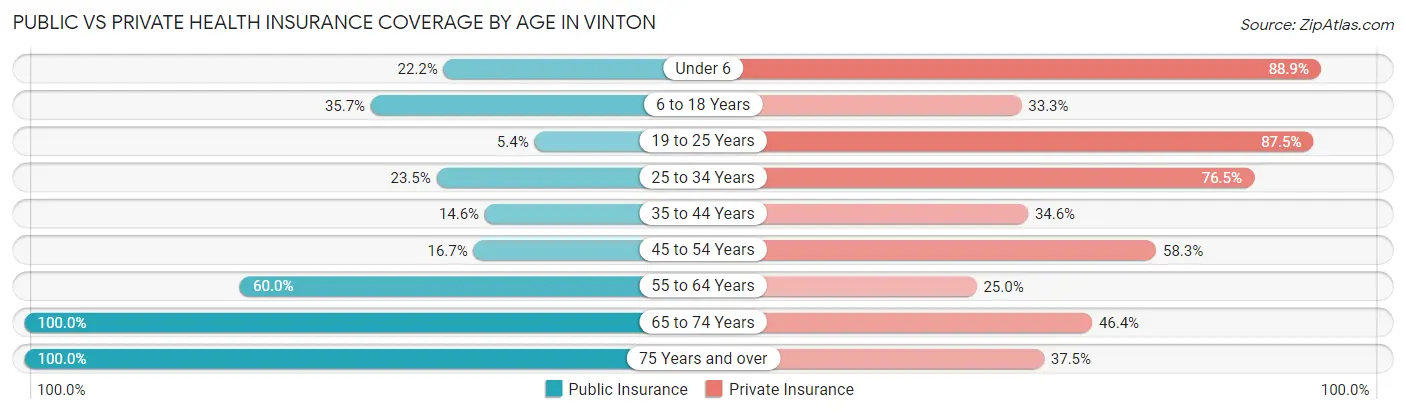 Public vs Private Health Insurance Coverage by Age in Vinton