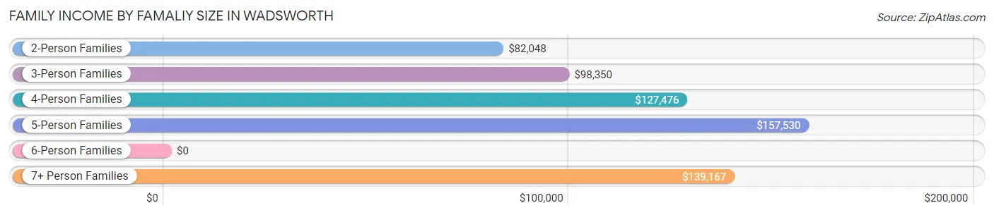 Family Income by Famaliy Size in Wadsworth