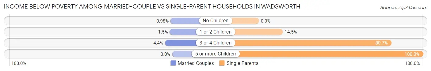 Income Below Poverty Among Married-Couple vs Single-Parent Households in Wadsworth