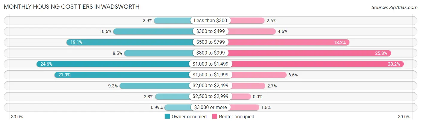 Monthly Housing Cost Tiers in Wadsworth