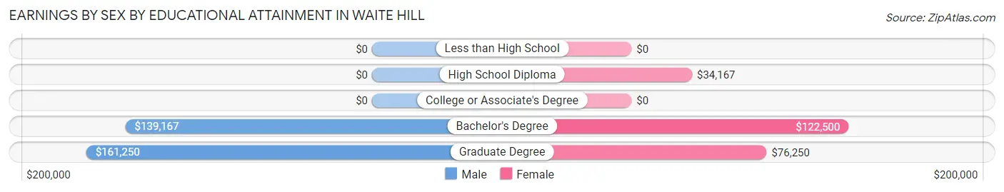 Earnings by Sex by Educational Attainment in Waite Hill