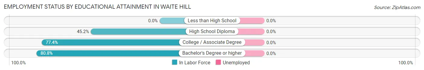 Employment Status by Educational Attainment in Waite Hill