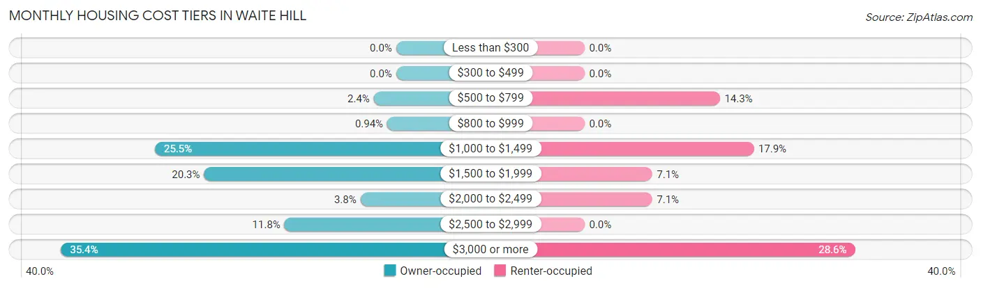 Monthly Housing Cost Tiers in Waite Hill