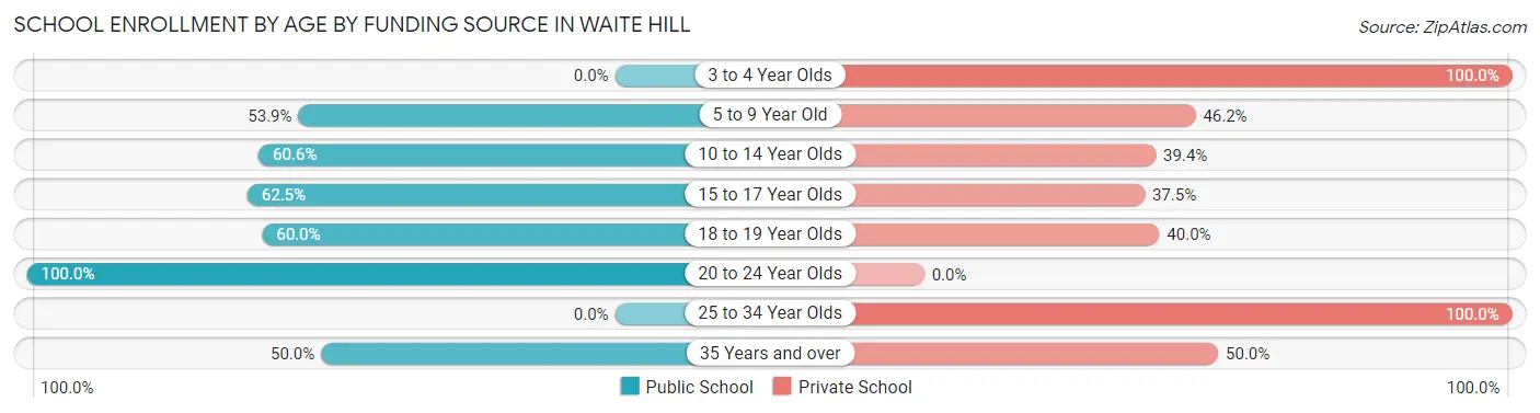 School Enrollment by Age by Funding Source in Waite Hill