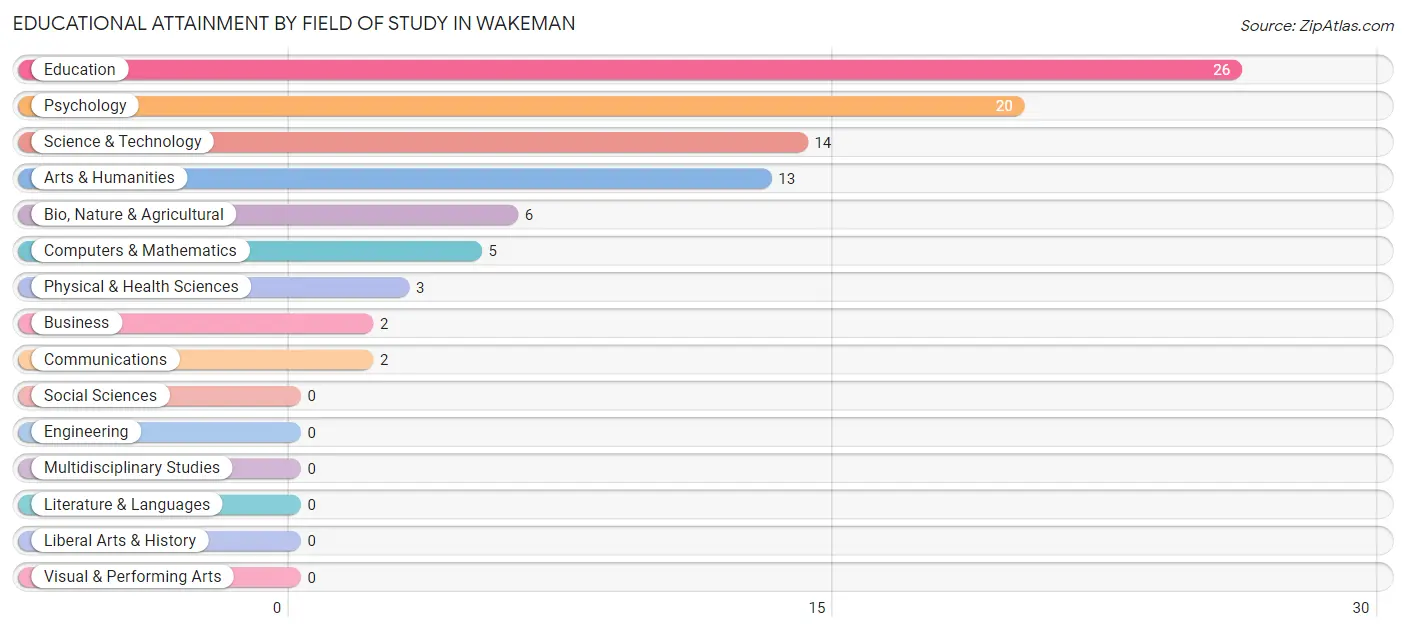 Educational Attainment by Field of Study in Wakeman