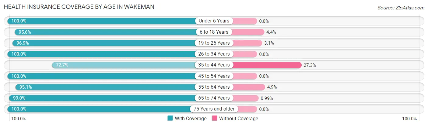 Health Insurance Coverage by Age in Wakeman