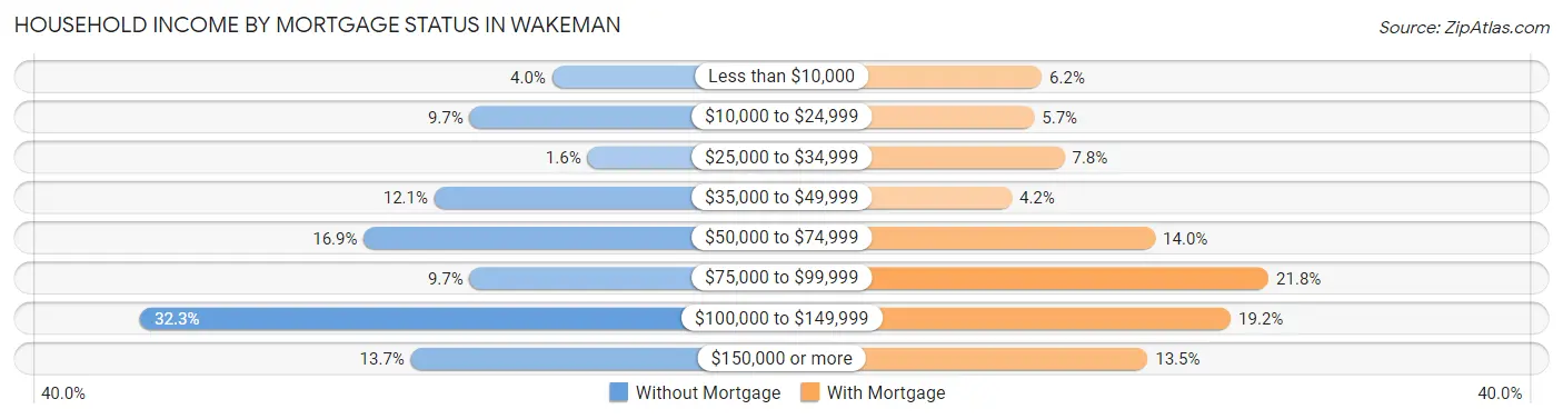 Household Income by Mortgage Status in Wakeman