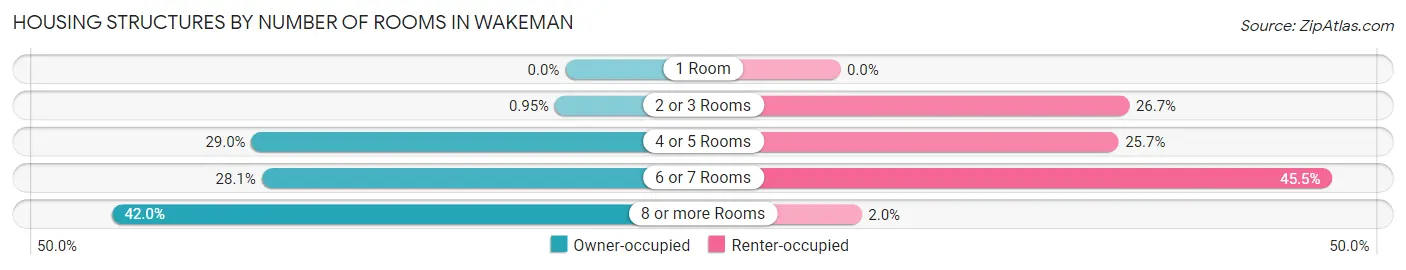 Housing Structures by Number of Rooms in Wakeman